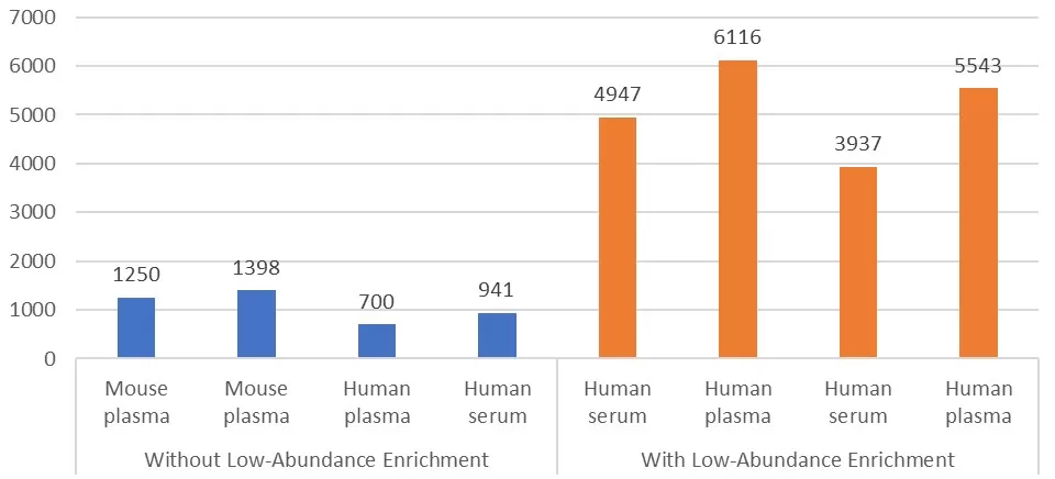 Impact of Low-Abundance Protein Enrichment on Blood Proteome Coverage